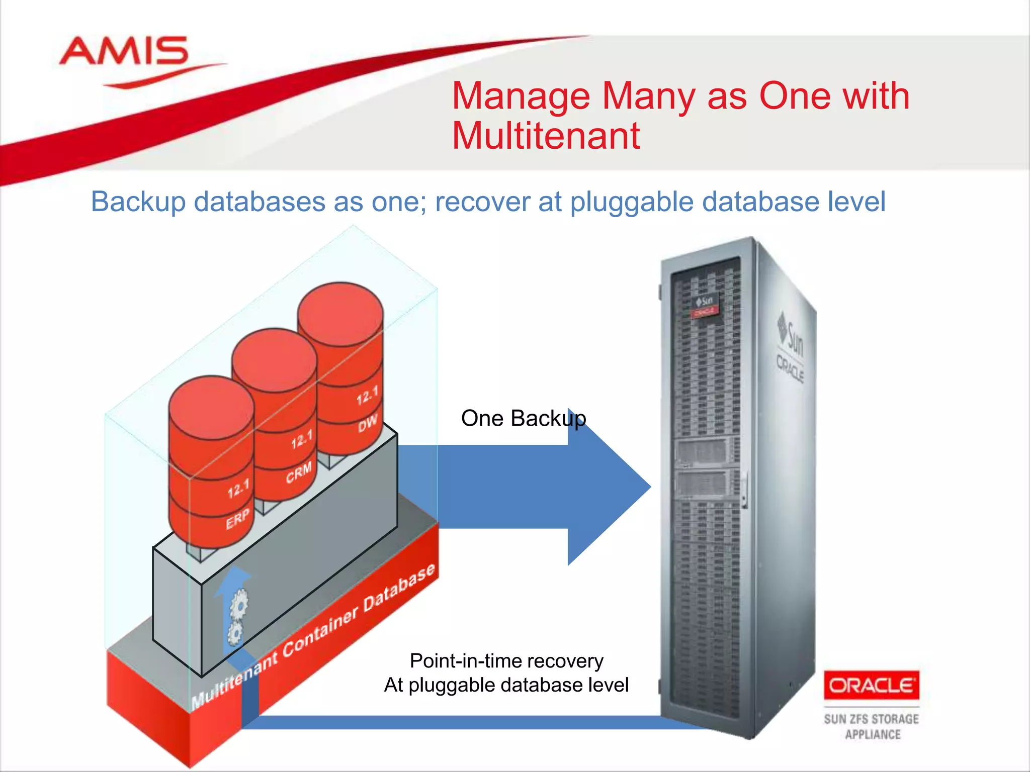 Manage Many as One with
Multitenant
Backup databases as one; recover at pluggable database level
One Backup
Point-in-time recovery
At pluggable database level
 