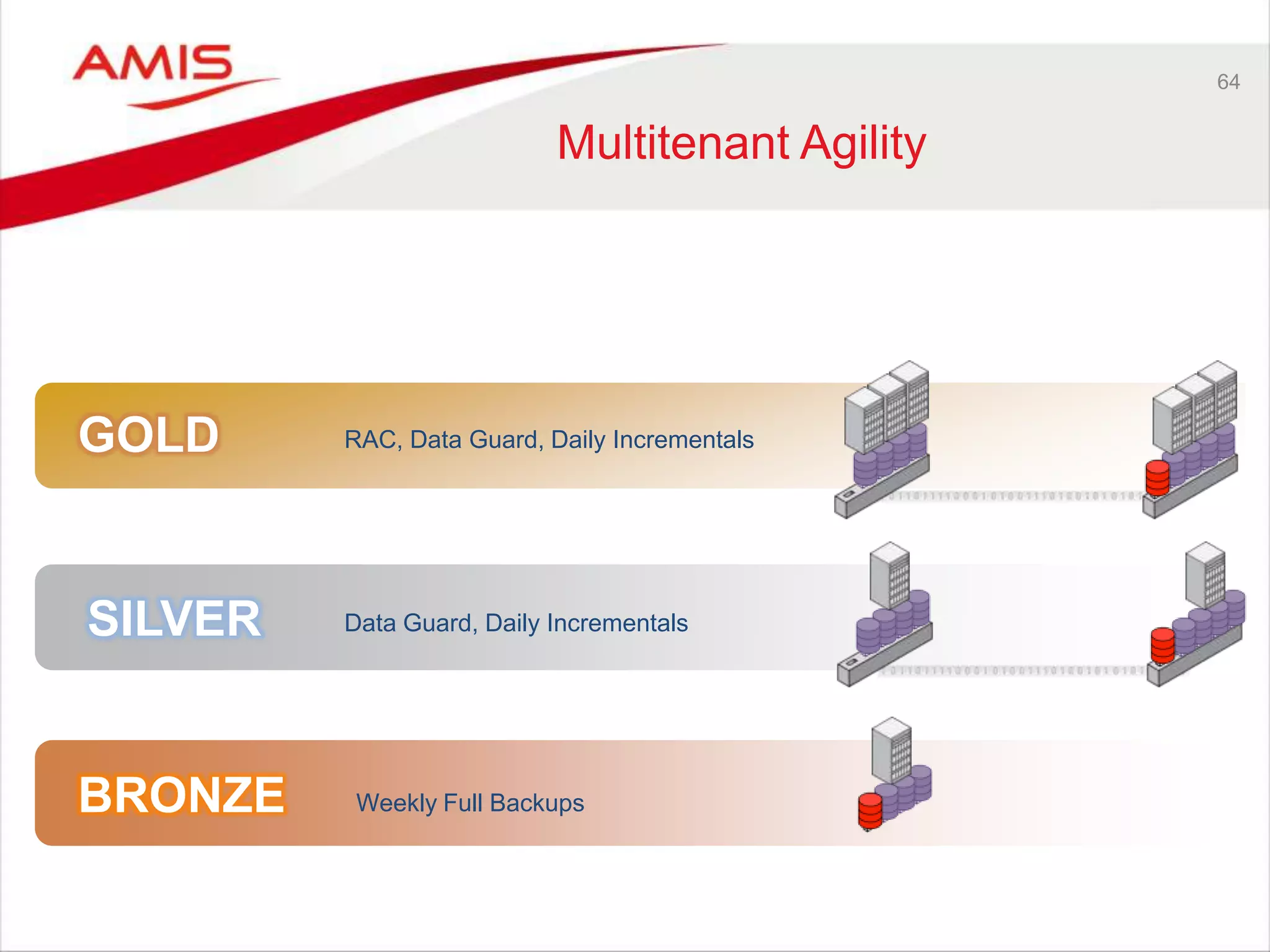64
Multitenant Agility
GOLD
SILVER
BRONZE
RAC, Data Guard, Daily Incrementals
Data Guard, Daily Incrementals
Weekly Full Backups
 