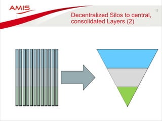 12
Decentralized Silos to central,
consolidated Layers (2)
 