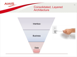15
Consolidated, Layered
Architecture
Data
Business
Interface
 