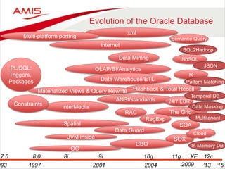993 2009
10g7.0 8.0 8i 9i
internet
xml
JVM inside
ANSI/standards
interMedia
Spatial
OLAP/BI/Analytics
Data Warehouse/ETL
The Grid
11g
PL/SQL:
Triggers,
Packages
SOA
SOX
Constraints
20011997 2004
Data Mining
Semantic Query
OO
RegExp
‘13
XE
NoSQL
Evolution of the Oracle Database
12c
CBO
RAC
Flashback & Total Recall
Data Guard
R
24/7 EBR
Cloud
Multi-platform porting
Materialized Views & Query Rewrite
SQL2Hadoop
Pattern Matching
Temporal DB
Multitenant
In Memory DB
JSON
Data Masking
‘15
 