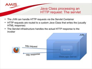 Java Class processing an
HTTP request: The servlet
• The JVM can handle HTTP requests via the Servlet Container
• HTTP requests are routed to a custom Java Class that writes the (usually
HTML response)
• The Servlet infrastructure handles the actual HTTP response to the
invoker
JVM
Servlet
WebLogic Server
 