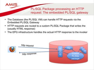PL/SQL Package processing an HTTP
request: The embedded PL/SQL gateway
• The Database (the PL/SQL VM) can handle HTTP requests via the
Embedded PL/SQL Gateway
• HTTP requests are routed to a custom PL/SQL Package that writes the
(usually HTML response)
• The EPG infrastructure handles the actual HTTP response to the invoker
Custom
PL/SQL
package
E
P
G
htp
 