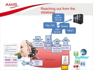 Reaching out from the
database
Database
dbms_epg
(mod_plsql)
http
XMLDB
http
ftp
webdav
utl_http
http
Advanced
Queuing
AQ
jms
Queue
REST
Web
Service
File, O/S
JDBC,
SQL Net,
DB Link
APEX
GUIhttp
 