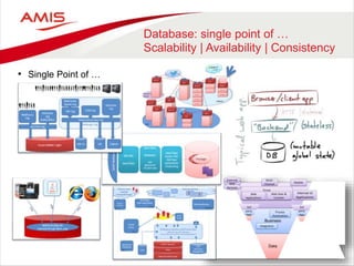 Database: single point of …
Scalability | Availability | Consistency
• Single Point of …
• What goes where …
 
