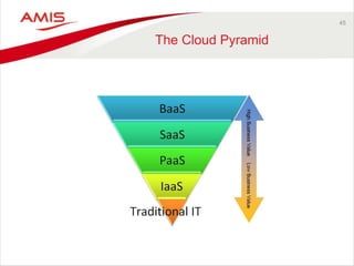 45
The Cloud Pyramid
 