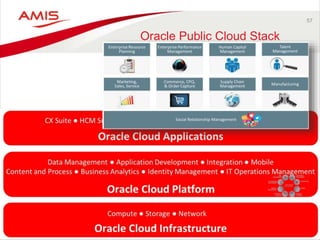 57
Oracle Public Cloud Stack
 