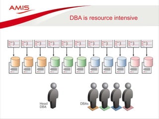 DBA is resource intensive
 