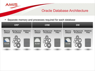 Oracle Database Architecture
• Separate memory and processes required for each database
ERP
Database
Files
Memory
Utilized
Background
Processes
CRM
Database
Files
Background
Processes
Memory
Utilized
DW
Database
Files
Background
Processes
Memory
Utilized
 