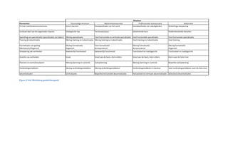 Structuur
Kenmerken                                                     Eenvoudige structuur                 Machinebureaucratie                     Professionele bureaucratie                         Adhocratie
Primair coördinatiemechanisme                           Direct toezicht                  Standaardisatie van het werk                Standaardisatie van vaardigheden         Onderlinge aanpassing

Centraal deel van de organisatie (macht)                Strategische top                 Technostructuur                             Uitvoerende kern                         Ondersteunende diensten

Spreiding van specialisatie (specialisatie van taken)   Weinig specialisatie             Veel horizontale en verticale specialisatie Veel horizontale specialisatie           Veel horizontale specialisatie
Training & Indoctrinatie                                Weinig training en indoctrinatie Weinig training en indoctrinatie            Veel training en indoctrinatie           Veel training

Formalisatie van gedrag                                 Weinig formalisatie              Veel formalisatie                           Weinig formalisatie                      Weinig formalisatie
Mechanisch/Organisch                                    Organisch                        Bureaucratisch                              Bureaucratisch                           Organisch
Groepering van eenheden                                 Gewoonlijk functioneel           Gewoonlijk functioneel                      Functioneel en marktgericht              Functioneel en marktgericht

Grootte van eenheden                                    Groot                            Groot aan de basis, klein elders            Groot aan de basis, klein elders         Klein over de hele linie

Plannen en controlesysteem                              Weinig planning en controle      Actieplanning                               Weinig planning en controle              Beperkte actieplanning

Verbindingsmiddelen                                     Weinig verbindingsmiddelen       Weinig verbindingsmiddelen                  Verbindingsmiddelen in bestuur           Veel verbindingsmiddelen over de hele linie

Decentralisatie                                         Centralisatie                    Beperkte horizontale decentralisatie        Horizontale en verticale decentralisatie Selectieve decentralisatie


Figuur 2 Het Mintzberg gedachtengoed
 
