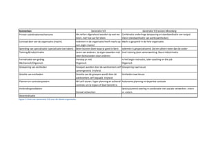 Kenmerken                                                                   Generatie Y/Z                                     Generatie Y/Z binnen Mintzberg
Primair coördinatiemechanisme                                 We willen afgerekend worden op wat we       Combinatie onderlinge aanpassing en standaardisatie van output
                                                              doen, niet hoe we het doen                  (Geen standaardisatie van werkzaamheden)
Centraal deel van de organisatie (macht)                      Iedereen in de organisatie heeft macht op   Macht is gespreid in de hele organisatie
                                                              een eigen manier
Spreiding van specialisatie (specialisatie van taken)         Beter kunnen doen waar je goed in bent      Iedereen is gespecialiseerd. De een alleen meer dan de ander
Training & Indoctrinatie                                      Leren van anderen. Je eigen waarden niet    Veel training door samenwerking. Geen indoctrinatie
                                                              laten beïnvloeden door anderen
Formalisatie van gedrag                                       Verstop je niet                             In het begin instructie, later coaching on the job
Mechanisch/Organisch                                          Organisch                                   Organisch
Groepering van eenheden                                       Groepen worden door de werknemers zelf Groepering naar keuze
                                                              samengesteld. Vrijheid.
Grootte van eenheden                                          Grootte van de groepen wordt door de        Eenheden naar keuze
                                                              werknemers zelf bepaald. Vrijheid
Plannen en controlesysteem                                    Wil zelf sturen. Eigen planning en achteraf Autonome planning en beperkte controle
                                                              controle om te kijken of doel bereikt is.
Verbindingsmiddelen                                                                                       Gestructureerd overleg in combinatie met sociale netwerken. Intern
                                                              Sociaal netwerken                           vs. extern
Decentralisatie
Figuur 3 Visie van Generatie Y/Z over de ideale organisatie
 