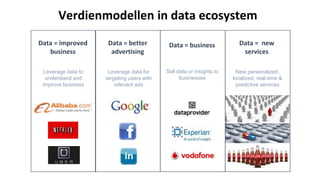 Leverage data to
understand and
improve business
Data = improved
business
New personalized,
localized, real-time &
predictive services
Data = new
services
Sell data or insights to
businesses
Data = business
Leverage data for
targeting users with
relevant ads
Data = better
advertising
Verdienmodellen in data ecosystem
 