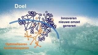 Doel
Optimaliseren
kostenbesparen
Innoveren
nieuwe omzet
generen
 