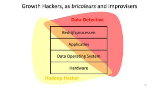 Data Detective
Hadoop Hacker
Data Operating System
Applicaties
Bedrijfsprocessen
Hardware
88
Growth Hackers, as bricoleurs and improvisers
 