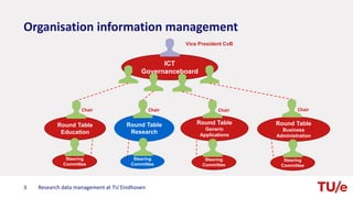 Organisation information management
Research data management at TU Eindhoven3
Vice President CvB
ICT
Governanceboard
Round Table
Education
Chair
Round Table
Research
Chair
Round Table
Generic
Applications
Chair
Round Table
Business
Administration
Chair
Steering
Committee
Steering
Committee
Steering
Committee
Steering
Committee
 