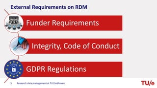 External Requirements on RDM
5
Funder Requirements
Integrity, Code of Conduct
GDPR Regulations
Research data management at TU Eindhoven
 