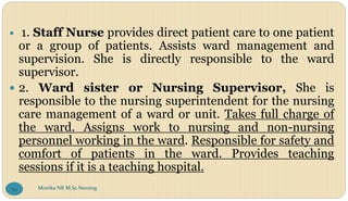 1. Staff Nurse provides direct patient care to one patient
or a group of patients. Assists ward management and
supervision. She is directly responsible to the ward
supervisor.
 2. Ward sister or Nursing Supervisor, She is
responsible to the nursing superintendent for the nursing
care management of a ward or unit. Takes full charge of
the ward. Assigns work to nursing and non-nursing
personnel working in the ward. Responsible for safety and
comfort of patients in the ward. Provides teaching
sessions if it is a teaching hospital.
Monika NR M.Sc.Nursing
34
 