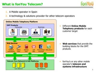 What is fonYou Telecom? A Mobile operator in Spain A technology & solutions provider for other telecom operators Different  Online Mobile Telephony products  for each customer target Web services  that provide the building blocks for the OMT products fonYou’s or any other mobile operator’s  telecom and systems infrastructure Telecom Core Network & VAS Platforms Web Services OMT Products  Personal switchboard Online inbox Address book Call filter Personalized voicemail Web phone Core Network VAS Platforms Family Professional SME Single Consumer Business Online Mobile Telephony Platform WEB SERVICES INTERFACE OPERATOR INTERFACE 