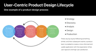 User-Centric Product Design Lifecycle
One example of a product design process
These vary by org but following something
si...