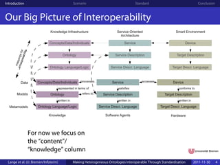 Introduction                                         Scenario                                 Standard                                 Conclusion



Our Big Picture of Interoperability
                                    Knowledge Infrastructure                     Service-Oriented                     Smart Environment
                                                                                   Architecture

                                   Concepts/Data/Individuals                            Service                         Target (Device)
                                                                                                                            Device
              rabil r
                   ity
                  fo




                                           Ontology                            Service Description                     Target Description
     inte ppings
         rope
       ma




                                   Ontology Language/Logic                   Service Descr. Language                Target Descr. Language



             Data           Concepts/Data/Individuals    processes            Service             accesses      Target (Device)
                                                                                                                    Device
                                        represented in terms of                  satisfies                              conforms to
        Models                      Ontology              refers to     Service Description                    Target Description
                                        written in                               written in                             written in

  Metamodels                Ontology Language/Logic                   Service Descr. Language                Target Descr. Language

                                   Knowledge                              Software Agents                          Hardware




                         For now we focus on
                         the “content”/
                         “knowledge” column
 Lange et al. (U. Bremen/Infoterm)                   Making Heterogeneous Ontologies Interoperable Through Standardisation           2011-11-30     4
 