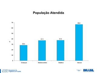 População Atendida
 