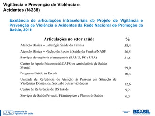 Vigilância e Prevenção de Violência e
Acidentes (N-238)
Existência de articulações intrasetoriais do Projeto de Vigilância e
Prevenção de Violência e Acidentes da Rede Nacional de Promoção da
Saúde, 2010
Articulações no setor saúde %
Atenção Básica – Estratégia Saúde da Família 58,4
Atenção Básica – Núcleo de Apoio à Saúde da Família/NASF 26,5
Serviços de urgência e emergência (SAMU, PS e UPA) 31,5
Centro de Apoio Psicossocial/CAPS ou Ambulatório de Saúde
Mental 29,0
Programa Saúde na Escola 16,4
Unidade de Referência de Atenção às Pessoas em Situação de
Violências Doméstica, Sexual e outras violências 12,6
Centro de Referência de DST/Aids 9,2
Serviços de Saúde Privado, Filantrópicos e Planos de Saúde 6,3
 