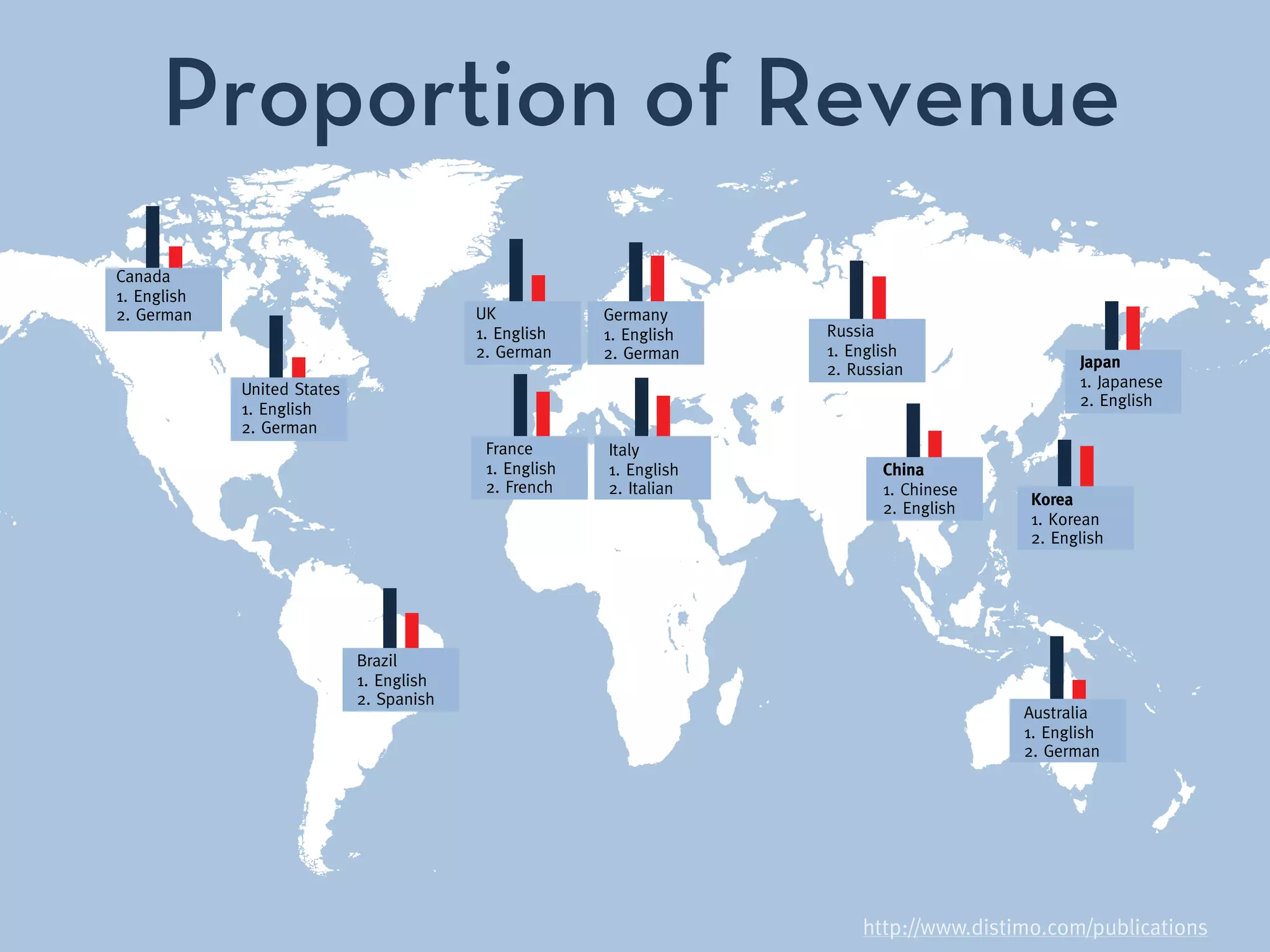 Proportion of Revenue
Russia
1. English
2. Russian Japan
1. Japanese
2. English
Korea
1. Korean
2. English
China
1. Chinese
2. English
Australia
1. English
2. German
Germany
1. English
2. German
UK
1. English
2. German
France
1. English
2. French
Italy
1. English
2. Italian
Canada
1. English
2. German
United States
1. English
2. German
Brazil
1. English
2. Spanish
http://www.distimo.com/publications
 