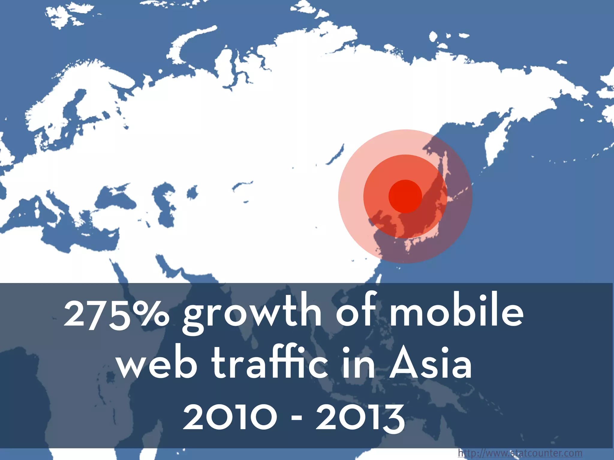 275% growth of mobile
web traﬃc in Asia
2010 - 2013
http://www.statcounter.com
 
