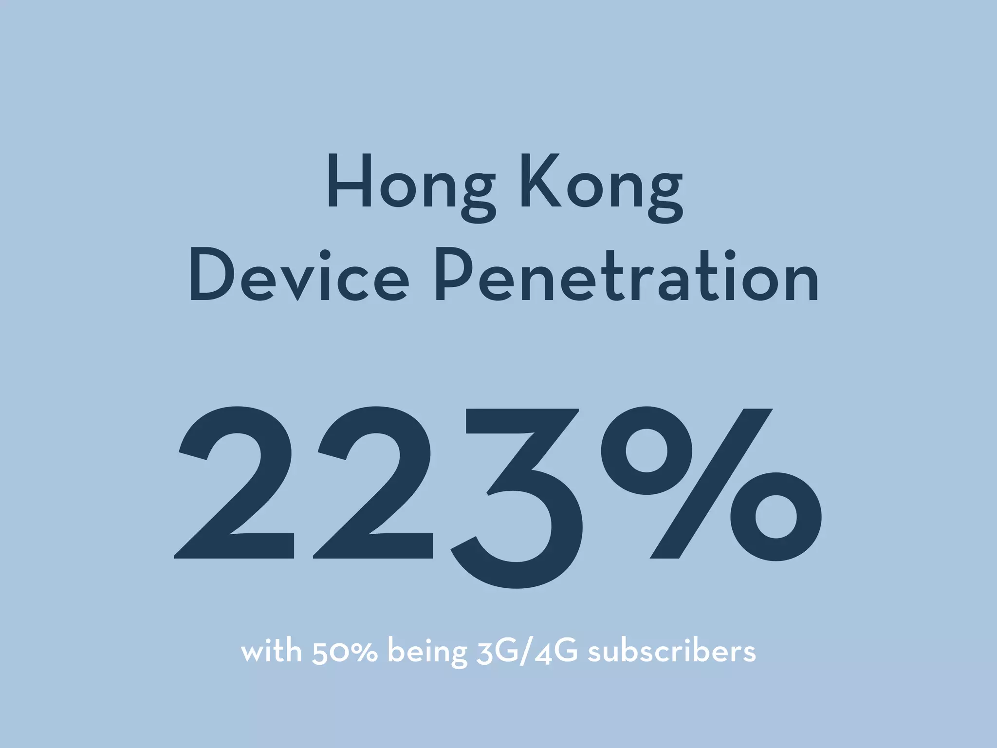 Hong Kong
Device Penetration
223%with 50% being 3G/4G subscribers
 