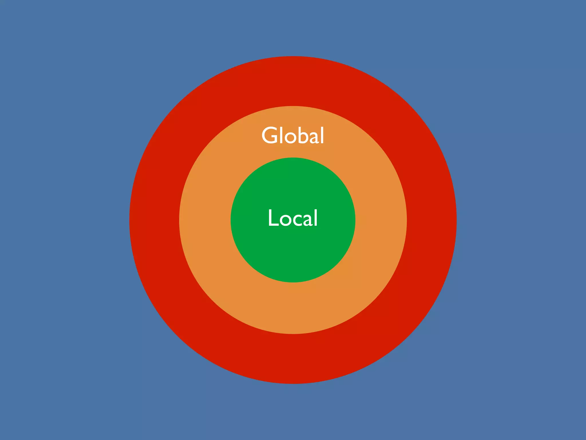 Local
Global
 