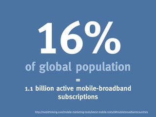 16%
of global population
                   =
1.1 billion active mobile-broadband
            subscriptions
   http://mobithinking.com/mobile-marketing-tools/latest-mobile-stats/b#mobilebroadbandcountries
 