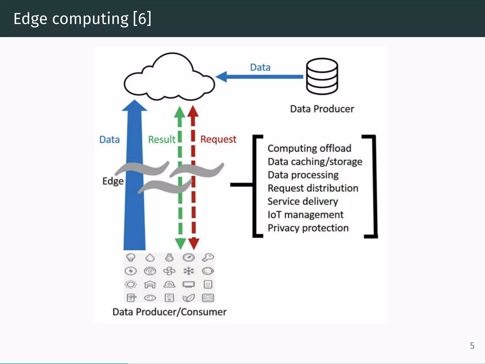 Edge computing [6]
5
 