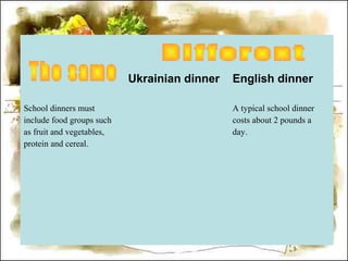 Ukrainian dinner English dinner
School dinners must
include food groups such
as fruit and vegetables,
protein and cereal.
A typical school dinner
costs about 2 pounds a
day.
 