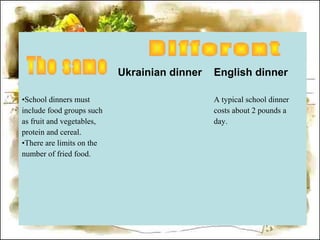 Ukrainian dinner English dinner
•School dinners must
include food groups such
as fruit and vegetables,
protein and cereal.
•There are limits on the
number of fried food.
A typical school dinner
costs about 2 pounds a
day.
 