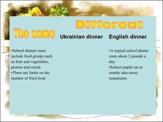 Ukrainian dinner English dinner
•School dinners must
include food groups such
as fruit and vegetables,
protein and cereal.
•There are limits on the
number of fried food.
•A typical school dinner
costs about 2 pounds a
day.
•School pupils eat at
nearby take-away
restaurants.
 