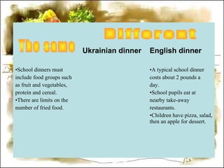 Ukrainian dinner English dinner
•School dinners must
include food groups such
as fruit and vegetables,
protein and cereal.
•There are limits on the
number of fried food.
•A typical school dinner
costs about 2 pounds a
day.
•School pupils eat at
nearby take-away
restaurants.
•Children have pizza, salad,
then an apple for dessert.
 