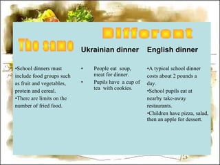 Ukrainian dinner English dinner
•School dinners must
include food groups such
as fruit and vegetables,
protein and cereal.
•There are limits on the
number of fried food.
• People eat soup,
meat for dinner.
• Pupils have a cup of
tea with cookies.
•A typical school dinner
costs about 2 pounds a
day.
•School pupils eat at
nearby take-away
restaurants.
•Children have pizza, salad,
then an apple for dessert.
 