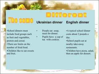 Ukrainian dinner English dinner
•School dinners must
include food groups such
as fruit and vegetables,
protein and cereal.
•There are limits on the
number of fried food.
•Children like to eat sweets
and fruit.
• People eat soup,
meat for dinner.
• Pupils have a cup of
tea with cookies.
•A typical school dinner
costs about 2 pounds a
day.
•School pupils eat at
nearby take-away
restaurants.
•Children have pizza, salad,
then an apple for dessert.
 