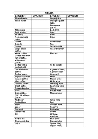 DRINKS
ENGLISH SPANISH ENGLISH SPANISH
Mineral water Grape juice
Tonic water Orange squash
(UK);
Orangeade
(USA)
Milk shake Soft drink
Fruit shake Cola
To drink Rum
Non-alcoholic
drink
Cider
Drinks Soda water
Brandy Tea
Coffee Tea with milk
Large black
coffee
Tea with lemon
White coffee;
Coffee with milk
(UK); Coffee
with cream
(USA)
Mint tea
Coffee with a
dash of milk
To be thirsty
Decaffeinated
coffee
A glass of beer;
A pint of beer
Coffee beans Vermouth
Espresso coffee Wine
Instant coffee Mature wine
Irish coffee White wine
Ground coffee Ordinary wine
Black coffee Sparkling wine
Roasted coffee Sherry
Beer House wine
Draught beer
(UK); Draft beer
(USA)
Malaga wine
Malt beer Table wine
Bottled beer Port
Stout Dessert wine
Lager Reserve
Cocktail Red wine
Lemonade Vodka
Gin Whisky,
whiskey
Herbal tea Fruit juice
Chamomile tea Orange juice
Juice Spirits (UK);
Liquor (USA)
 