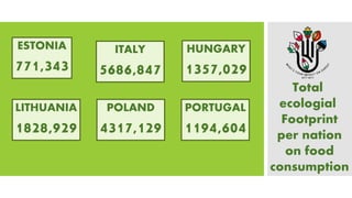 Total
ecologial
Footprint
per nation
on food
consumption
ESTONIA
771,343
ITALY
5686,847
HUNGARY
1357,029
LITHUANIA
1828,929
POLAND
4317,129
PORTUGAL
1194,604