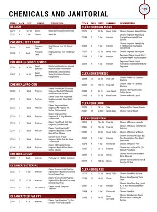 ITEM # PACK SIZE BRAND DESCRIPTION ITEM # PACK SIZE BRAND DESCRIPTION
BLEACH
22319 3 121 Oz Clorox Bleach Germicidal Concentrated
22351 6 1 Gal Classic Bleach 6%
CHEMICAL TEST STRIP
22496 1 Each
Precision
Labs
Strip Chlorine Test 100 Strips/
Vial
22498 1 Each
Precision
Labs
Strip Quaternary Test 100 Strips/
Vial
CHEMICAL/AEROSOLS/MISC.
22394 6 16.5 Oz
Quest
Specialty
Disinfectant Deodorizer Aerosol
Hospital Grade Phenomenal
22412 6 14 Oz
Quest
Specialty
Insecticide Aerosol Dry Fog
Smoke 'Em Indoor/Outdoor
Flying Insects
CHEMICAL/PRO-CON
22202 3 .5 Gal Pro-Con
Cleaner Disinfectant Turquoise
Dispensed Neutral PH Reduces
Broad Spectrum Bacteria
22329 3 .5 Gal Pro-Con
Cleaner Glass Blue Dispensed
Non-Ammoniated Glass/Multi-
Surface
22333 3 .5 Gal Pro-Con
Cleaner Degreaser Neon
Dispensed All Purpose All
Surface Concentrated
22334 3 .5 Gal Pro-Con
Cleaner Degreaser Red
Dispensed H.D. High Alkaline
Concentrated
22339 3 .5 Gal Pro-Con
Cleaner Floor Shock Anti-Slip
Dispensed Concentrated
22341 3 .5 Gal Pro-Con
Cleaner Floor Bioactive EZ
Dispensed Bacterial Enzyme
Neutral Floor Cleaner
22343 3 .5 Gal Pro-Con
Sanitizer Grade A Quat
Dispensed Multi-Quat No Rinse
150-400 PPM
22348 3 .5 Gal Pro-Con
Cleaner All Purpose Orange
Dispensed Neutral Floor/Multi-
Surface Cleaner
CHEMICAL/PUMP
22492 1 Each Intercon Pump Jug For 1 Gallon Container
CLEANER/BACTERIAL
22421 1 5 Gal Intercon
Cleaner Drain Activate Plus Bac
Digestant Live Bacteria/Enzymes
Drains/Grease Trap
22422 12 32 Oz Intercon
Cleaner Drain Activate Plus Bac
Digestant Live Bacteria/Enzymes
Drains/Grease Trap
22442 4 1 Qt US Chemical
Cleaner Dock  Dumpster
Treatment
CLEANER/DEEP FAT FRY
22401 2 8 Lb Intercon
Cleaner Fryer Powdered Fry-Out
Economy Fryer/Grill Cleaner
ITEM # PACK SIZE BRAND DESCRIPTION
CLEANER/DEGREASERS
22178 6 32 Oz Ready To Go Cleaner Degreaser Neutral Citrus
22288 2 1 Gal Intercon
Cleaner Degreaser Neutral Zap
Orange Concentrated Citrus
Solvent
22322 4 1 Gal Intercon
Cleaner Degreaser Heavy Duty
H-700 Economy Butyl Liquid
Concentrate
22327 6 32 Oz Ready To Go Cleaner Degreaser All Purpose
22368 2 1 Gal Intercon
Degreaser/Cleaner Liquid Blitz-2
Concentrated AP Butyl Degreaser
22373 4 1 Gal Intercon
Degreaser/Cleaner Liquid
Hurricane Concentrated HD Butyl
Degreaser
CLEANER/ESPRESSO
22398 12 20 Oz Puro Caff
Cleaner Powder For Espresso
Machine
22399 12 150 Ct Puro Caff
Cleaner Tablet For Espresso
Machine
22403 4 24 Ct Java Clean2
Cleaner Filter Pouch Airpot/
Coffee Server
22405 6 32 Oz Rinza/Urnex Cleaner Milk Froth Liquid
CLEANER/FLOOR
22323 1 18 Lb Tide Detergent Floor Cleaner Powder
22431 45 2.2 Oz Spic  Span Cleaner Floor w/Bleach
CLEANER/GENERAL
22313 3 144 Oz Pine-Sol Cleaner All Purpose Lavender
22326 3 144 Oz Pine-Sol
Cleaner All Purpose Commercial
Solution
22340 6 32 Oz Ready To Go Cleaner All Purpose w/Bleach
22362 4 1 Gal Intercon
Cleaner Disinfectant Liquid Big
Pine Concentrated Pine Scent
Deodorizes
22378 4 1 Gal Chemcraft Cleaner All Purpose Pine
22381 1 25 Lb Luseaux
Cleaner Hard Surface TSP (Tri
Sodium Phosphate)
22392 9 32 Oz Clorox
Cleaner Disinfectant w/Bleach
Spray Clean-Up
28774 4 128 Oz Clorox
Cleaner Disinfectant Bio Stain 
Odor Re-Fill Size
CLEANER/GLASS
22177 6 32 Oz Ready To Go Cleaner Glass Multi-Surface
22253 12 19 Oz Chase
Cleaner Glass Foaming Vista
Cleer
22291 2 1 Gal Intercon
Cleaner Glass Clear Blue Liquid
R.T.U. Non-Ammoniated Multi-
Surface
22404 4 1 Gal Chemcraft Cleaner Glass Bolt
22406 6 19 Oz
Quest
Specialty
Cleaner Glass Aerosol Sheen
Alcohol Based Foaming All
Surface
CHEMICALS AND JANITORIAL
169
 