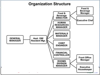 Organization Structure
GENERAL
MANAGER
Asst. GM/
Resident Mgr.
Food &
Beverage
DIRECTOR
Food &
Beverage
Manager
Executive Chef
HUMAN
RESOURCES
MANAGER
MATERIALS
MANAGER
CHIEF
ENGINEER
FINANCIAL
CONTROLLER
ROOMS
DIVISION
MANAGER
Front Office
Manager
Executive
Housekeeper
 