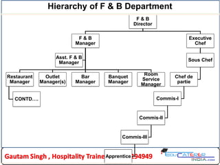 Hierarchy of F & B Department
F & B
Director
F & B
Manager
Restaurant
Manager
CONTD….
Outlet
Manager(s)
Bar
Manager
Banquet
Manager
Room
Service
Manager
Asst. F & B
Manager
Executive
Chef
Sous Chef
Chef de
partie
Commis-I
Commis-II
Commis-III
Apprentice
 