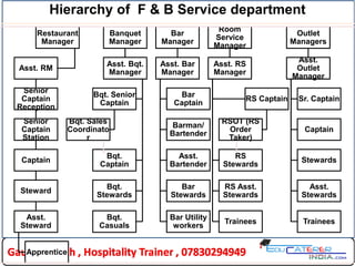Hierarchy of F & B Service department
Restaurant
Manager
Asst. RM
Senior
Captain
Reception
Senior
Captain
Station
Captain
Steward
Asst.
Steward
Apprentice
Banquet
Manager
Asst. Bqt.
Manager
Bqt. Senior
Captain
Bqt. Sales
Coordinato
r
Bqt.
Captain
Bqt.
Stewards
Bqt.
Casuals
Bar
Manager
Asst. Bar
Manager
Bar
Captain
Barman/
Bartender
Asst.
Bartender
Bar
Stewards
Bar Utility
workers
Room
Service
Manager
Asst. RS
Manager
RS Captain
RSOT (RS
Order
Taker)
RS
Stewards
RS Asst.
Stewards
Trainees
Outlet
Managers
Asst.
Outlet
Manager
Sr. Captain
Captain
Stewards
Asst.
Stewards
Trainees
 