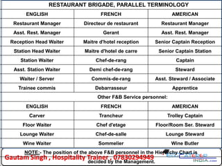 RESTAURANT BRIGADE, PARALLEL TERMINOLOGY
ENGLISH FRENCH AMERICAN
Restaurant Manager Directeur de restaurant Restaurant Manager
Asst. Rest. Manager Gerant Asst. Rest. Manager
Reception Head Waiter Maitre d'hotel reception Senior Captain Reception
Station Head Waiter Maitre d'hotel de carre Senior Captain Station
Station Waiter Chef-de-rang Captain
Asst. Station Waiter Demi chef-de-rang Steward
Waiter / Server Commis-de-rang Asst. Steward / Associate
Trainee commis Debarrasseur Apprentice
Other F&B Service personnel:
ENGLISH FRENCH AMERICAN
Carver Trancheur Trolley Captain
Floor Waiter Chef d'etage Floor/Room Ser. Steward
Lounge Waiter Chef-de-salle Lounge Steward
Wine Waiter Sommelier Wine Butler
NOTE:- The position of the above F&B personnel in the Hierarchy Chart is
decided by the Management.
 