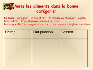 Mets les aliments dans la bonne
catégorie:
La soupe à l’oignon – le poulet rôti – la mousse au chocolat – le pâté –
les crudités – le poisson avec pommes de terre –
les spaghettis à la bolognaise – le tarte aux pommes – la glace – le steak
Entrée Plat principal Dessert
 