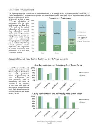 Food Policy Councils: Lessons Learned
Page 24
Connection to Government
The formality of an FPC’s connection to government seems to be strongly related to the jurisdictional scale of the FPC.
Half of statelevel FPCs are government agencies, and some of those that are not actually part of government were officially
created by government action.
A little over a third of state
FPCs are independent of
government. On the other
hand, county and local level
FPCs tend to be entirely
independent of government.
Even independent councils
can be created by government
action (that may or may not
include some initial funding
and/or an endorsement).
Though again there is no“right”
way to establish a Food Policy
Council, previous studies
emphasize the importance
of positive relationships with
government, or at least with
“champions” therein.
Representation of Food System Sectors on Food Policy Councils
MostFPCshavemembersand
activities representing at least
the consumption, distribution
and food production
sectors. Representation of
waste management and
food processing, both in
membership and focus of
activities, is less common.
At the state level, none of
the councils surveyed in this
study had representatives or
activities reflecting the waste
recovery sector.
Independ-
ent, Created
by Gov't
Independ-
ent, but
In-
dependent
In-
dependent
In-
dependent
40%
50%
60%
70%
80%
90%
100%
Connection to Government
Independent
Independent,
But Created by Gov't Action
Part of Government
Part of
Gov't
Part of
Gov't
Part of
Gov't
Independ-
ent, Created
by Gov't
Independ-
ent, but
Created
by Gov't
In-
dependent
In-
dependent
In-
dependent
0%
10%
20%
30%
40%
50%
60%
70%
80%
90%
100%
State County Local
Connection to Government
Independent
Independent,
But Created by Gov't Action
Part of Government
Independ-
ent, Created
by Gov't
Independ-
ent, but
In-
dependent
In-
dependent
In-
dependent
40%
50%
60%
70%
80%
90%
100%
Connection to Government
Independent
Independent,
But Created by Gov't Action
Part of Government
Part of
Gov't
Part of
Gov't
Part of
Gov't
Independ-
ent, Created
by Gov't
Independ-
ent, but
Created
by Gov't
In-
dependent
In-
dependent
In-
dependent
0%
10%
20%
30%
40%
50%
60%
70%
80%
90%
100%
State County Local
Connection to Government
Independent
Independent,
But Created by Gov't Action
Part of Government
Independ-
ent, Created
by Gov't
Independ-
ent, but
In-
dependent
In-
dependent
In-
dependent
40%
50%
60%
70%
80%
90%
100%
Connection to Government
Independent
Independent,
But Created by Gov't Action
Part of Government
Part of
Gov't
Part of
Gov't
Part of
Gov't
Independ-
ent, Created
by Gov't
Independ-
ent, but
Created
by Gov't
In-
dependent
In-
dependent
In-
dependent
0%
10%
20%
30%
40%
50%
60%
70%
80%
90%
100%
State County Local
Connection to Government
Independent
Independent,
But Created by Gov't Action
Part of Government
Independ-
ent, Created
by Gov't
Independ-
ent, but
In-
dependent
In-
dependent
In-
dependent
40%
50%
60%
70%
80%
90%
100%
Connection to Government
Independent
Independent,
But Created by Gov't Action
Part of Government
Part of
Gov't
Part of
Gov't
Part of
Gov't
Independ-
ent, Created
by Gov't
Independ-
ent, but
Created
by Gov't
In-
dependent
In-
dependent
In-
dependent
0%
10%
20%
30%
40%
50%
60%
70%
80%
90%
100%
State County Local
Connection to Government
Independent
Independent,
But Created by Gov't Action
Part of Government
Connection to Government
0%
20%
40%
60%
80%
100%
State FPC Representatives and Activities
by Food System Sector
Representatives
Activities
0%
20%
40%
60%
80%
100%
County FPC Representatives and
Activities by Food System Sector
Representatives
Activities
0%
20%
40%
60%
80%
100%
State FPC Representatives and Activities
by Food System Sector
Representatives
Activities
0%
20%
40%
60%
80%
100%
State FPC Representatives and Activities
by Food System Sector
Representatives
Activities
State Representatives and Activities by Food System Sector
County Representatives and Activities by Food System Sector
 
