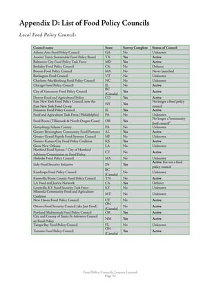 Food Policy Councils: Lessons Learned
Page 54
Appendix D: List of Food Policy Councils
Local Food Policy Councils
Council name State Survey Complete Status of Council
Athens Area Food Policy Council GA No Unknown
Austin/Travis Sustainable Food Policy Board TX Yes Active
Baltimore City Food Policy Task Force MD Yes Active
Berkeley Food Policy Council CA No Defunct
Boston Food Policy Council MA No Never launched
Burlington Food Council VT No Unknown
Charlotte-Mecklenburg Food Policy Council NC No Unknown
Chicago Food Policy Council IL No Active
City of Vancouver Food Policy Council
BC
(Canada)
Yes Active
Denver Food and Agricultural Policy CO Yes Active
East New York Food Policy Council, now the
East New York Food Co-op
NY Yes
No longer a food policy
council
Evanston Food Policy Council IL Yes Active
Food and Agriculture Task Force (Philadelphia) PA No Unknown
Food Roots (Tillamook  North Oregon Coast) OR Yes
No longer a“community
food council”
Gettysburg/Adams County PA No Unknown
Greater Birmingham Community Food Partners AL Yes Active
Greater Grand Rapids Food Systems Council MI No Unknown
Greater Kansas City Food Policy Coalition KS Yes Active
Grow New Orleans LA No Unknown
Hartford Food System / City of Hartford
Advisory Commission on Food Policy
CT No Active
Holyoke Food Policy Council MA No Unknown
Indy Food Security Initiative IN Yes
Active, but not a food
policy council
Kamloops Food Policy Council
BC
(Canada)
No Unknown
Knoxville/Knox County Food Policy Council TN No Active
LA Food and Justice Network CA Yes Defunct
Louisville, KY Food Security Task Force KY No Unknown
Missoula Community Food and Agriculture
Coalition
MT No Unknown
New Haven Food Policy Council CT No Active
Ottawa Food Security Council (aka Just Food)
ON
(Canada)
No Active
Portland Multnomah Food Policy Council OR Yes Active
City and County of Santa Fe Advisory Council
on Food Policy
NM Yes Active
Tampa Bay Food Policy Council FL No Unknown
Toronto Food Policy Council
ON
(Canada)
Yes Active
 