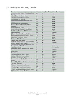 Food Policy Councils: Lessons Learned
Page 55
County or Regional Food Policy Councils
Council name State Survey Complete Status of Council
Acting Food Policy Council of Seattle and King
County
WA Yes Active
Adams County Food Policy Council PA Yes Active
Ag Futures Alliance, Ventura County CA Yes Active
Atlanta Local Food Initiative GA Yes Active
Boulder County Food and Agriculture Policy
Council
CO Yes Active
Clark County Food System Council WA Yes Active
Cleveland-Cuyahoga County Food Policy
Coalition
OH No Active
Dane County Food Council WI Yes Active
Emory University Sustainable Food Initiative GA Yes Active
Food Security Partners of Middle Tennessee TN Yes Active
Hennepin County MN No Unknown
Jefferson County Food Security Coalition AL No Unknown
Knoxville/Knox County Food Policy Council TN No Active
Lane County Food Policy Council OR Yes Active
Marin Food Policy Council CA No Defunct
Mercer County Food Forum NJ Yes Active
Northern Colorado Food and Agriculture Policy
Council, Boulder/Adams Chapter
CO No Unknown
Northern Colorado Food and Agriculture Policy
Council, Larimer/Weld Chapter
CO Yes Active
Oahu Island, Hawaii HI No Never launched
Palm Beach County Community Food Security
Council
FL No Unknown
Pima County AZ No Unknown
Placer County CA No Unknown
San Bernardino Food Policy Council CA Yes Defunct
San Luis Valley Local Food Coalition CO No Unknown
San Mateo Food Systems Alliance CA Yes Active
Southwest Colorado Food and Agriculture Policy
Council
CO No Unknown
Sustainability Alliance of Southwest Colorado CO Yes Active
Ten Rivers Food Web OR Yes Active
Tillamook Community Food Security OR Yes Defunct
Waterloo Region Food System Roundtable
ON
(Canada)
Yes Active
Western Colorado Food and Agriculture Council CO No Unknown
Willamette Farm and Food Coalition OR Yes Active
 