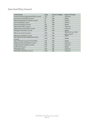 Food Policy Councils: Lessons Learned
Page 56
State Food Policy Councils
Council name State Survey Complete Status of Council
Arizona Food and Agricultural Policy Council AZ No Unknown
Connecticut Food Policy Council CT Yes Active
Illinois Sustainable Food Policy Council IL No Defunct
Iowa Food Policy Council IA Yes Defunct
Kansas Food Policy Council KS Yes Active
Maine Food Policy Council ME No Unknown
Massachusetts Food Policy Council MA No Unknown
Michigan Food Policy Council MI Yes Active
Minnesota Food Association MN Yes
Active, but not a food
policy council
Montana Food Policy Council MT Yes Active
New Mexico Food and Agriculture Policy
Council
NM Yes Active
New York State Council on Food Policy NY Yes Active
Oklahoma State Food Policy Council OK No Unknown
Oregon State Food Policy Council OR No Unknown
Utah Food Council UT Yes Active
Washington State WA No Unknown
Ohio State Food Policy Council OH No Unknown
 